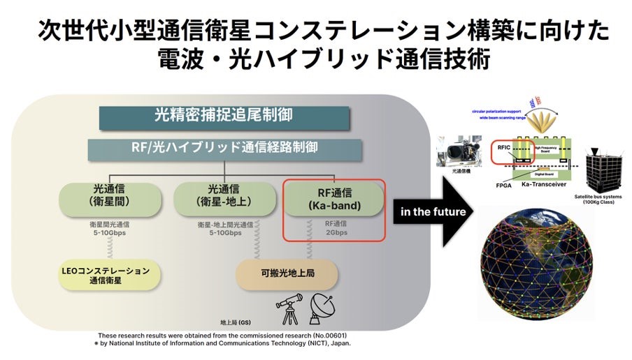 アクセルスペースと東京工業大学、低軌道通信衛星コンステレーションに向けた耐放射線Ka帯無線機の開発に成功