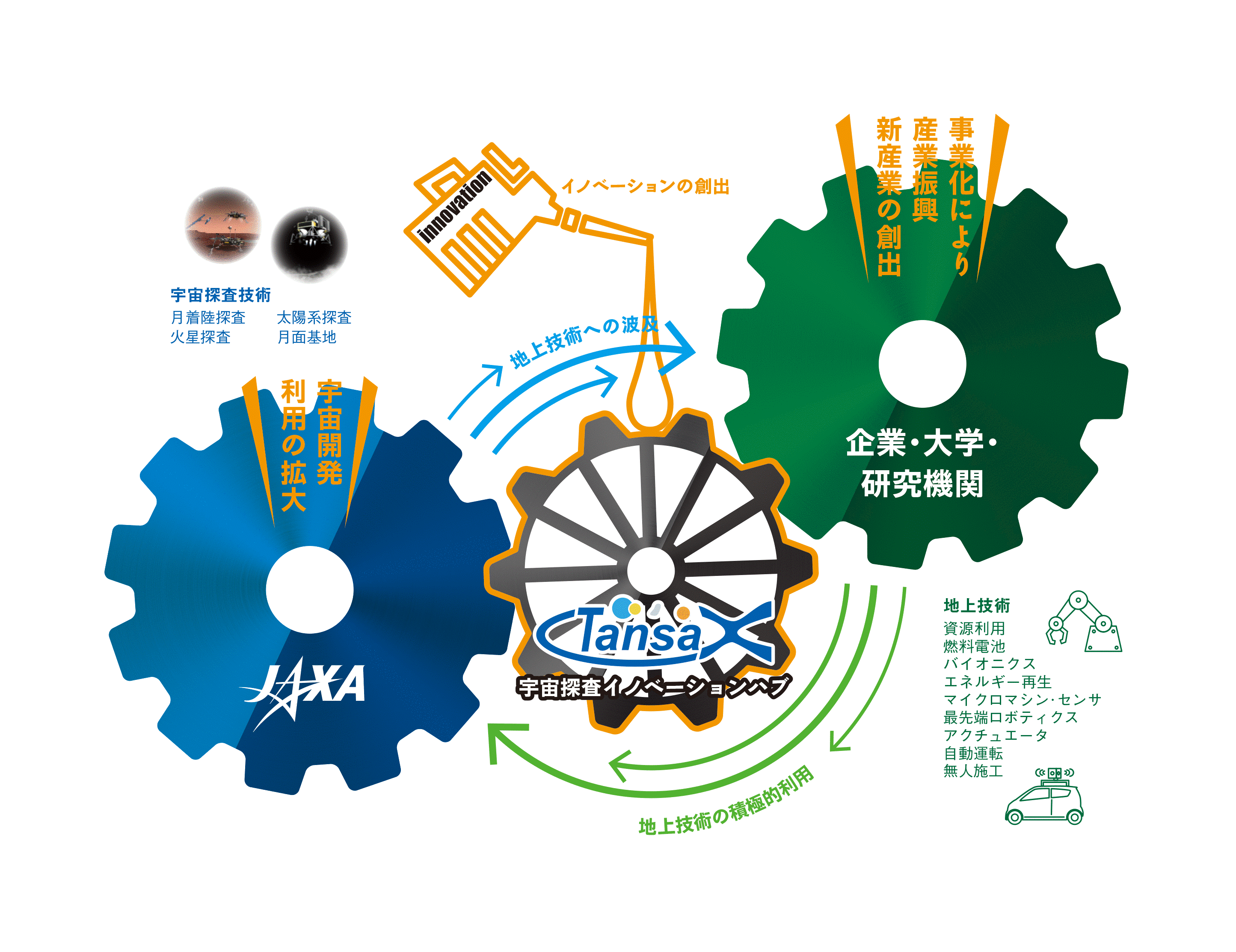 JAXA 宇宙探査イノベーションハブが情報提供募集を開始 ―7/6（木）締切