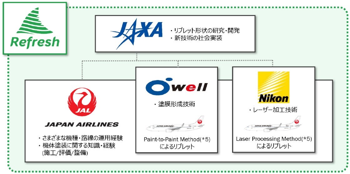 JAL、JAXA、オーウエル、ニコン世界初、塗膜にリブレット形状を施工した航空機で飛行実証試験を実施
