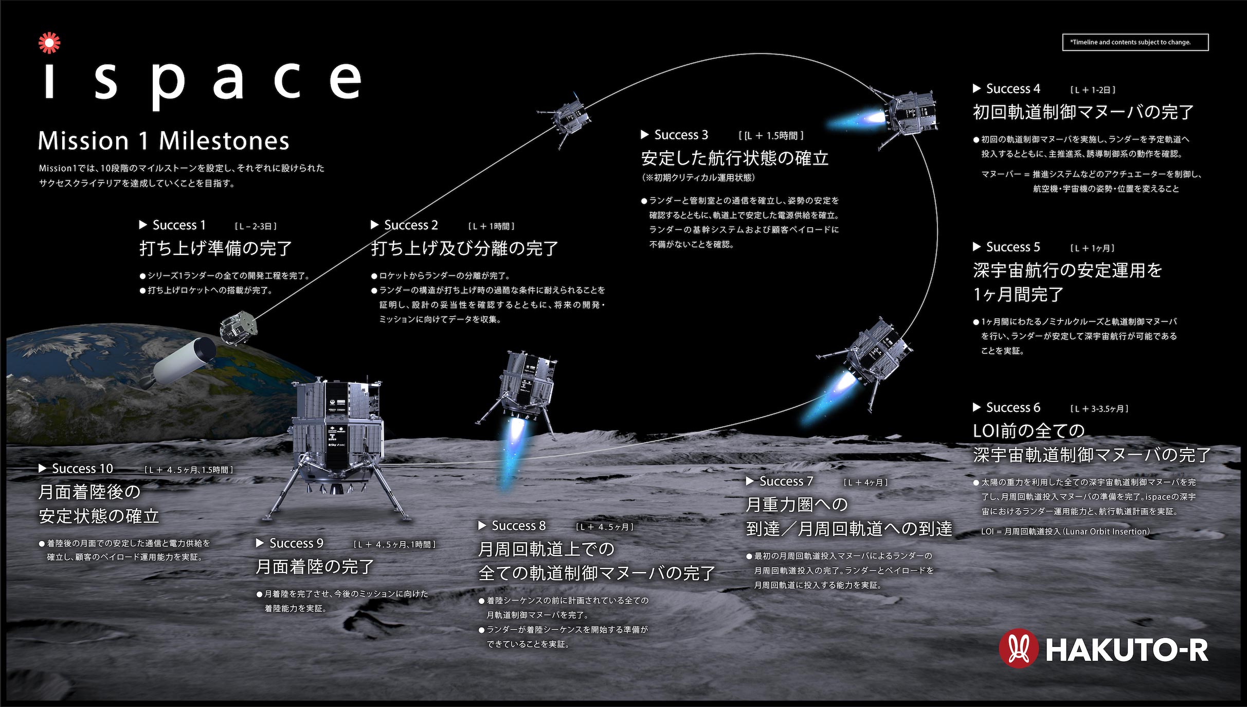 ispaceの「HAKUTO-R」、サクセス8まで成功も着陸は確認できず