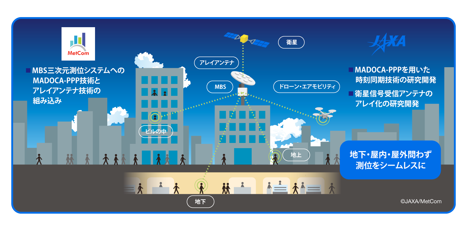 悪天候回避や新たな測位システムの確立を目指し、JAXAと民間企業が共創・連携