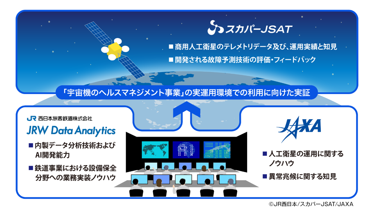 鉄道の故障予測AI技術を宇宙機に活用　JAXA・スカパーJSAT・JR西日本が共同実証を開始