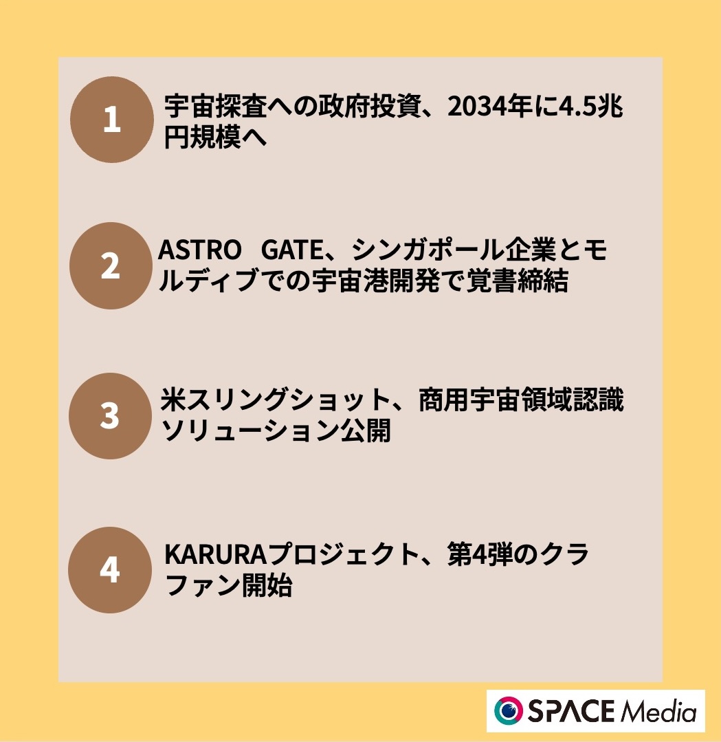 5/2宇宙ニュース・宇宙探査への政府投資、2034年に4.5兆円規模へ　仏調査会社予測 ほか3件