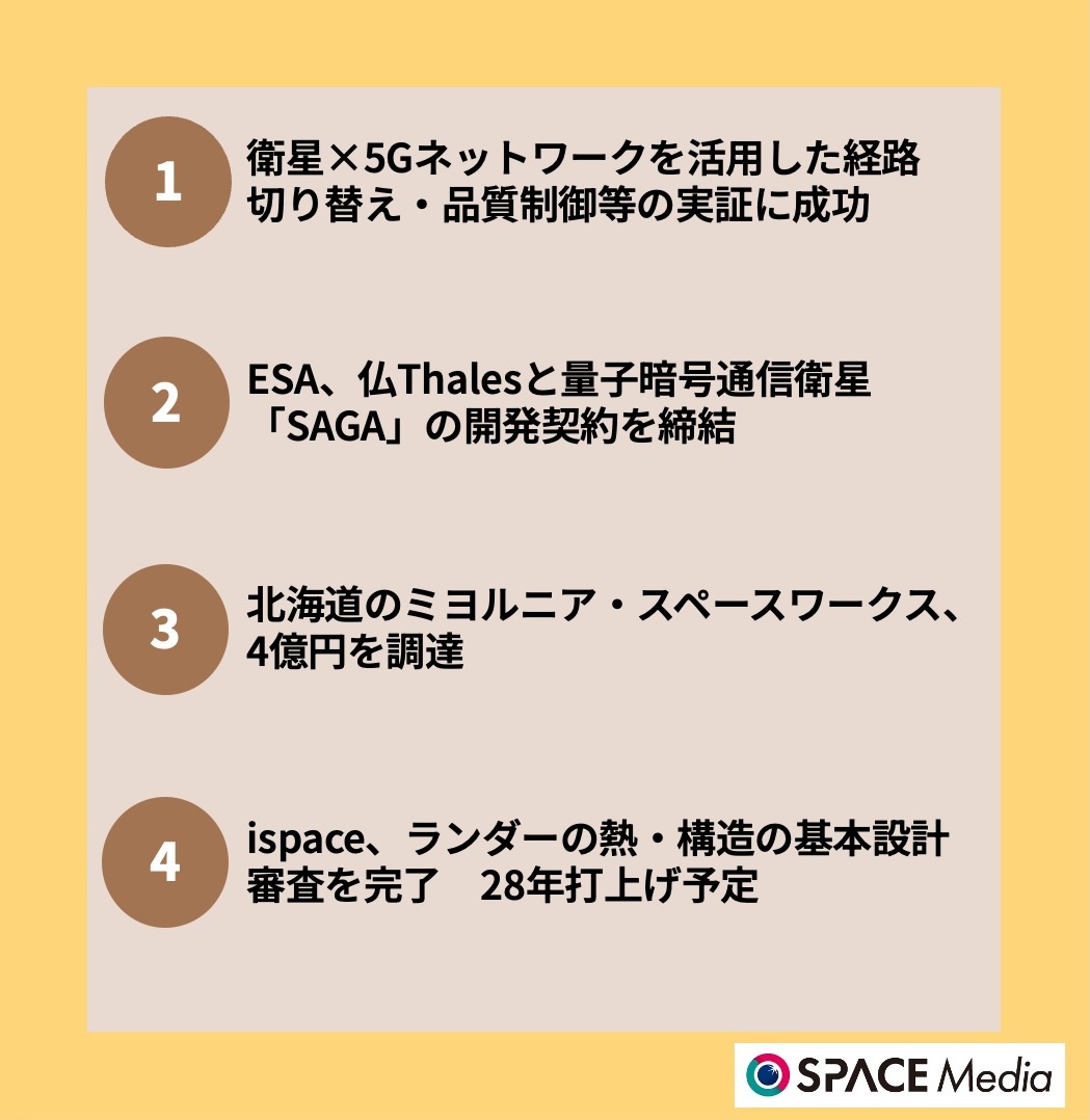 10/3宇宙ニュース・衛星×5Gネットワークを活用した経路切り替え・品質制御等の実証に成功 ほか3件