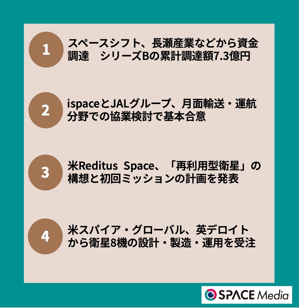 12/3宇宙ニュース・スペースシフト、長瀬産業などから資金調達　シリーズBの累計調達額7.3億円 ほか3件