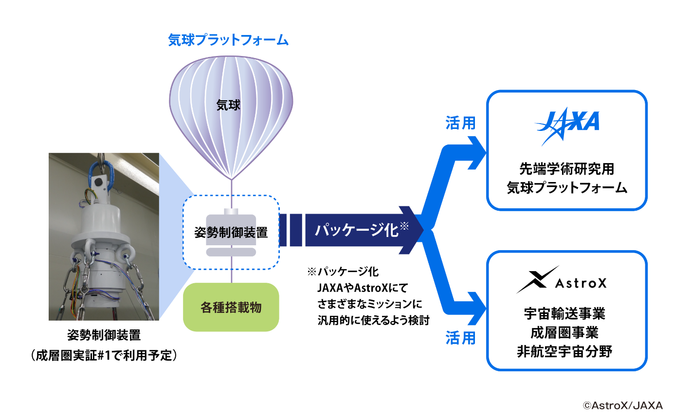 5/29宇宙ニュース・AstroXとJAXA、気球システムを活用した成層圏でのフライト実証試験に着手 ほか3件