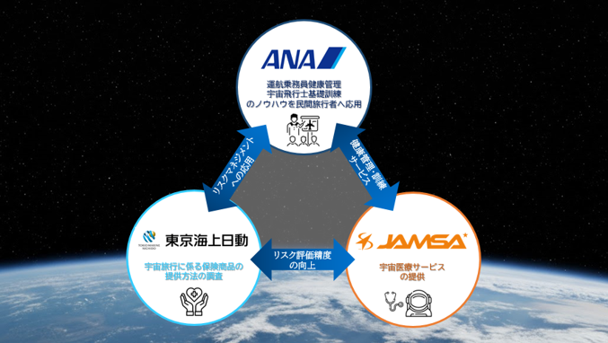 ANAホールディングス、東京海上日動らと宇宙旅行関連の市場調査等で協業