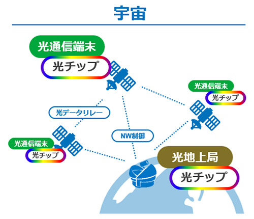 NTT、アイルランドの宇宙光通信企業と協業　「IOWN」を宇宙ビジネス分野へ適用