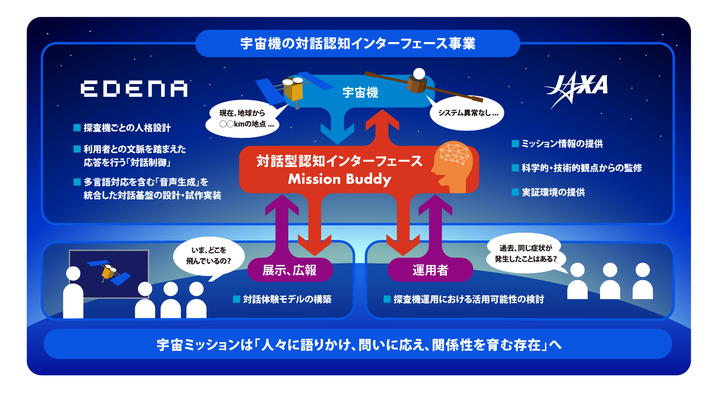 「探査機と対話」できるインターフェイスの開発に向け、イディナとJAXAが共創