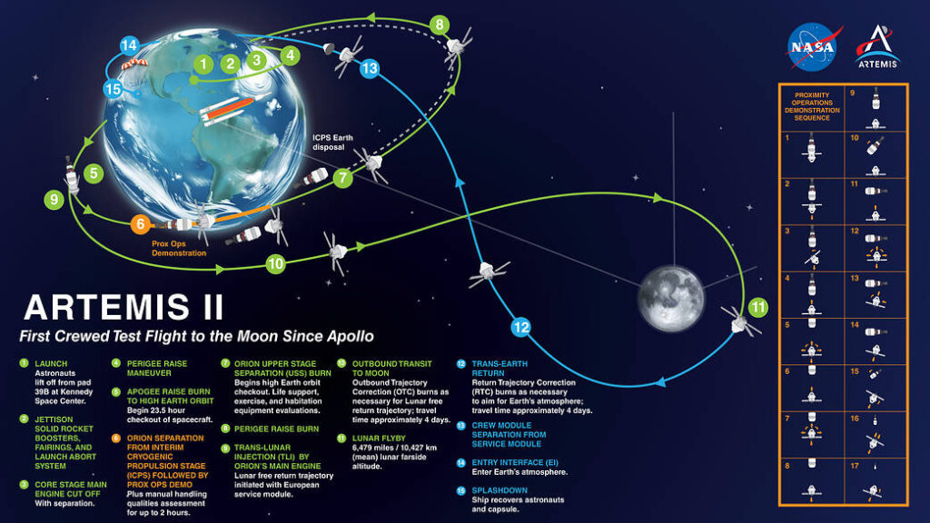 Artemis II のミッション プロファイルを示すグラフィック。